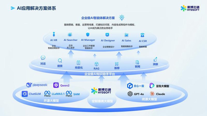 人工智能解决方案